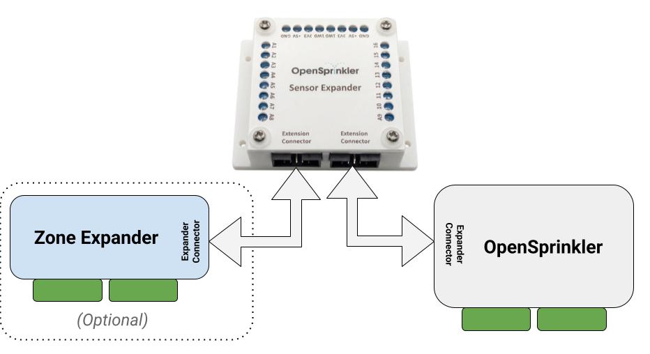 OpenSprinkler Sensor Expander (Pre-Order; Ship Date: late July 2026) - Image 4
