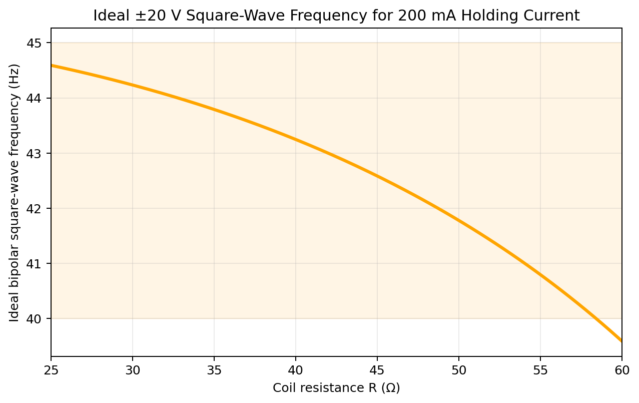 Ideal square-wave frequency to match 200 mA holding current