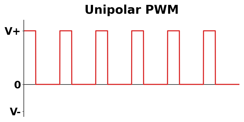 Voltage waveform for PWM