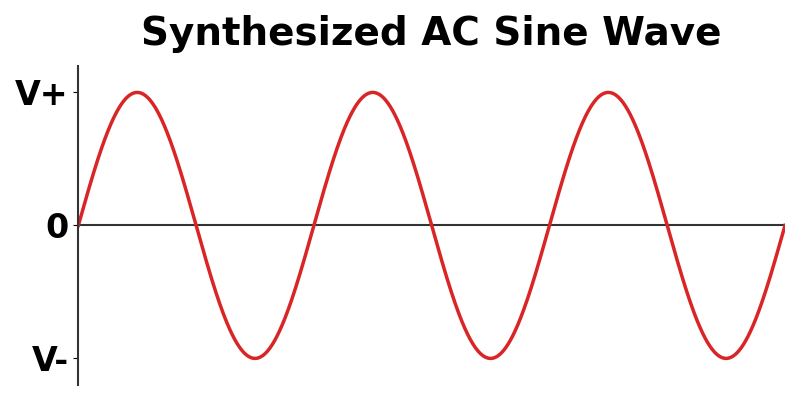 Voltage waveform for synthesized sine wave